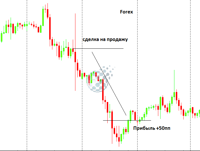 Как образуется прибыль на Forex